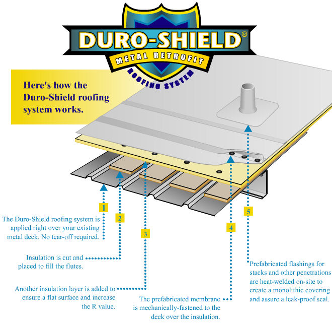 Duro-Shield® Metal Retrofit Roofing System, Connecticut - CT